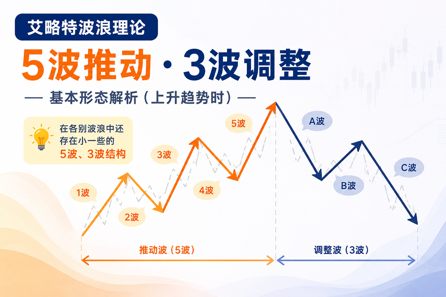 💵艾略特波浪理论(Elliott Wave Theory)——八浪循环