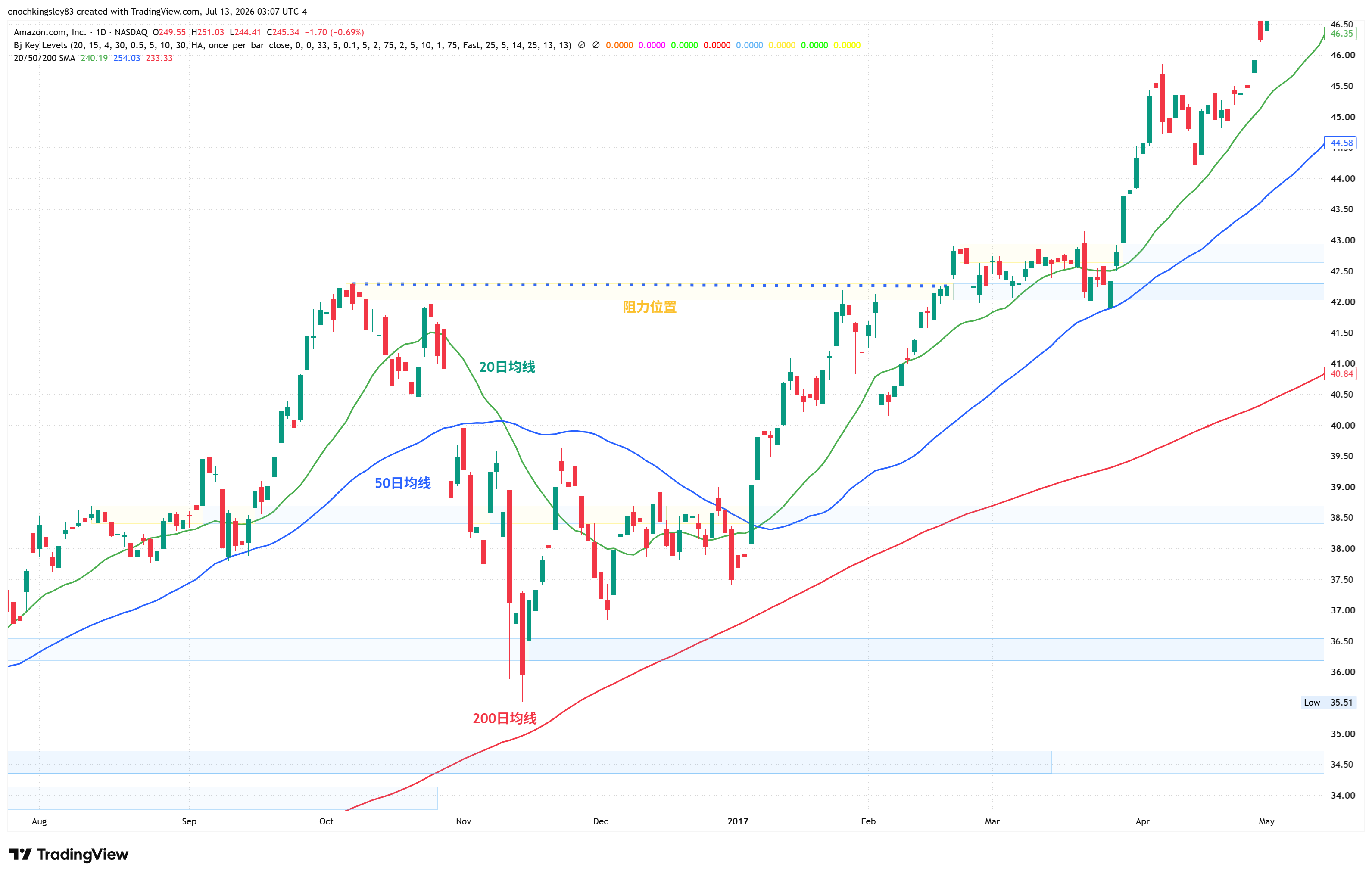 AMZN_2026-07-13_15-07-01_2e3c8.png